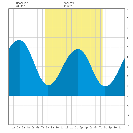 Bluff Point tide chart for Tuesday, March 10, 2026