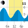 Bluff Point tide chart for Wednesday, March 11, 2026