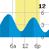 Bluff Point tide chart for Thursday, March 12, 2026