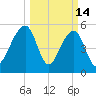 Bluff Point tide chart for Saturday, March 14, 2026