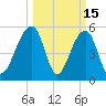 Bluff Point tide chart for Sunday, March 15, 2026