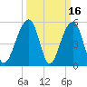 Bluff Point tide chart for Monday, March 16, 2026