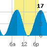 Bluff Point tide chart for Tuesday, March 17, 2026