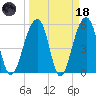 Bluff Point tide chart for Wednesday, March 18, 2026