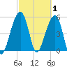 Bluff Point tide chart for Sunday, March 1, 2026