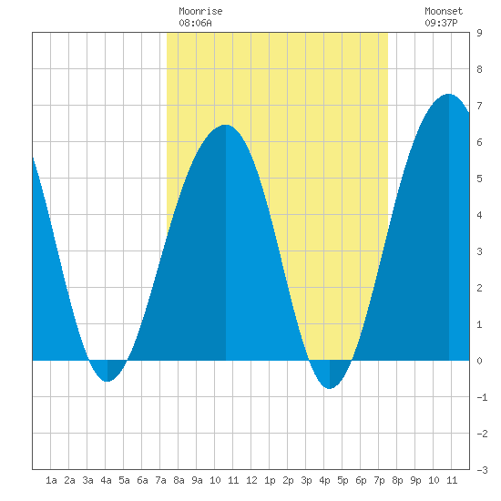 Bluff Point tide chart for Friday, March 20, 2026
