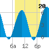 Bluff Point tide chart for Friday, March 20, 2026