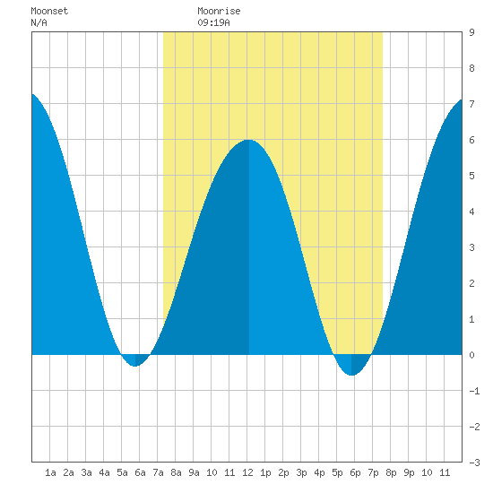 Bluff Point tide chart for Sunday, March 22, 2026