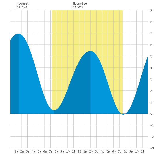 Bluff Point tide chart for Tuesday, March 24, 2026