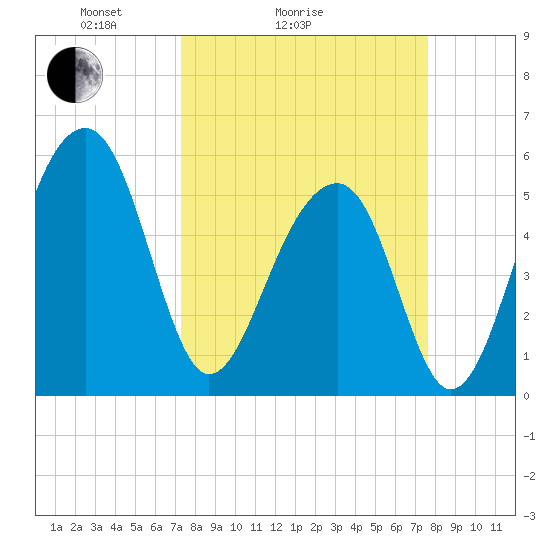 Bluff Point tide chart for Wednesday, March 25, 2026
