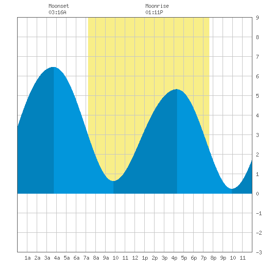 Bluff Point tide chart for Thursday, March 26, 2026