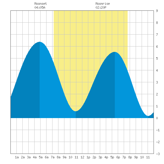 Bluff Point tide chart for Friday, March 27, 2026