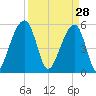 Bluff Point tide chart for Saturday, March 28, 2026