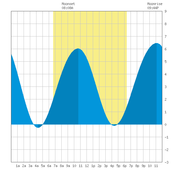 Bluff Point tide chart for Friday, March 6, 2026