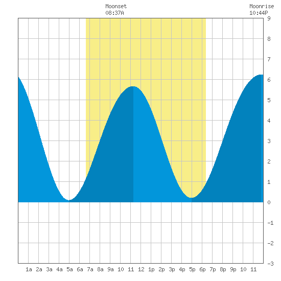 Bluff Point tide chart for Saturday, March 7, 2026