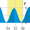 Bluff Point tide chart for Saturday, March 7, 2026