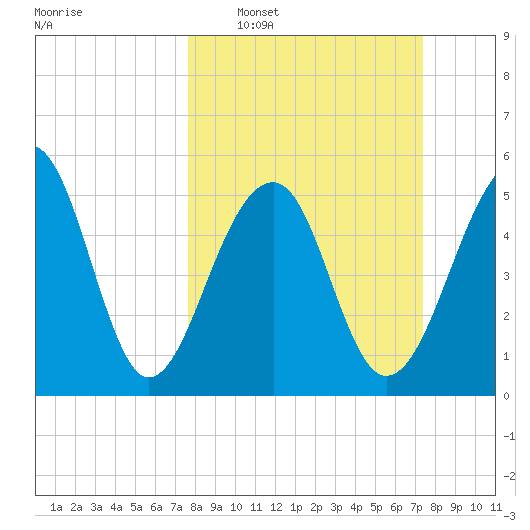 Bluff Point tide chart for Sunday, March 8, 2026