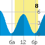 Bluff Point tide chart for Sunday, March 8, 2026