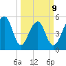 Bluff Point tide chart for Monday, March 9, 2026