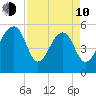 Bluff Point tide chart for Friday, April 10, 2026
