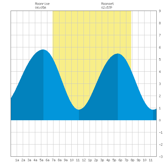 Bluff Point tide chart for Sunday, April 12, 2026