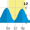 Bluff Point tide chart for Sunday, April 12, 2026