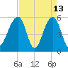 Bluff Point tide chart for Monday, April 13, 2026
