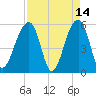 Bluff Point tide chart for Tuesday, April 14, 2026