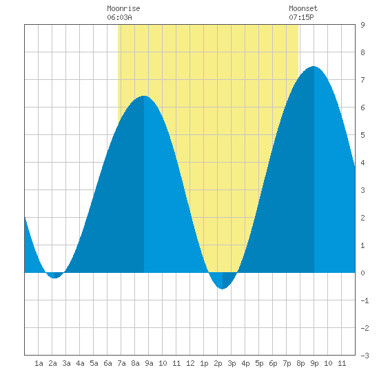 Bluff Point tide chart for Thursday, April 16, 2026