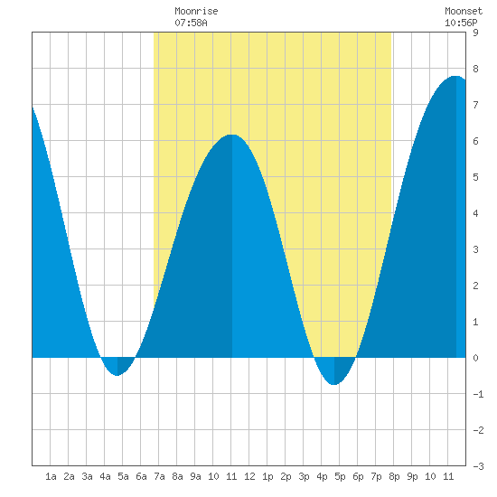 Bluff Point tide chart for Sunday, April 19, 2026