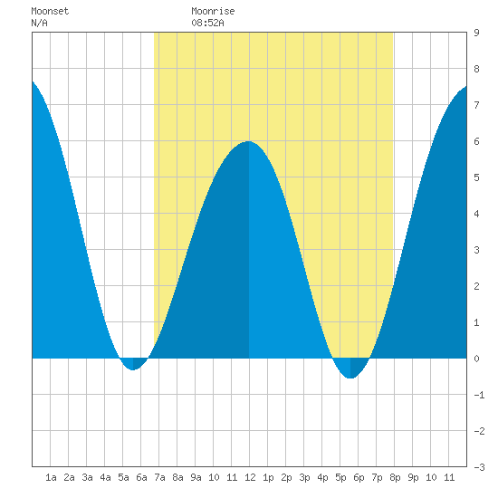 Bluff Point tide chart for Monday, April 20, 2026