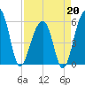Bluff Point tide chart for Monday, April 20, 2026