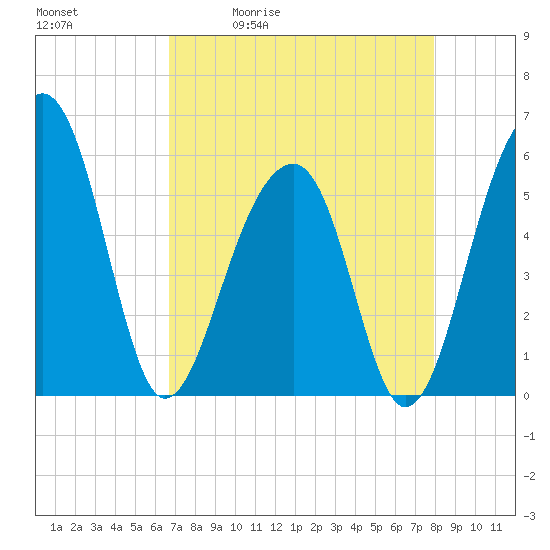 Bluff Point tide chart for Tuesday, April 21, 2026