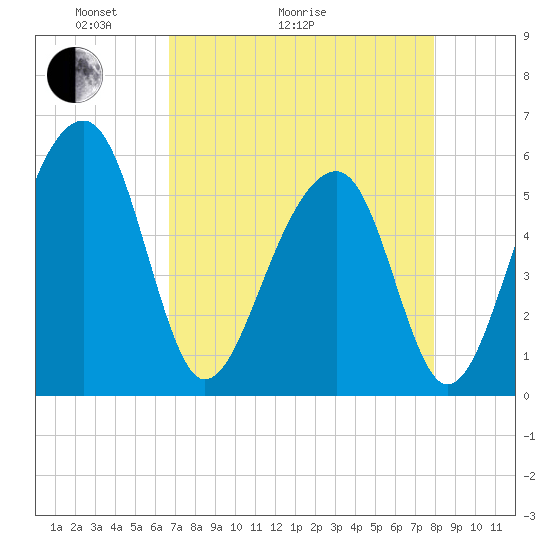 Bluff Point tide chart for Thursday, April 23, 2026