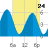 Bluff Point tide chart for Friday, April 24, 2026