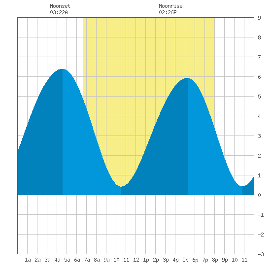 Bluff Point tide chart for Saturday, April 25, 2026