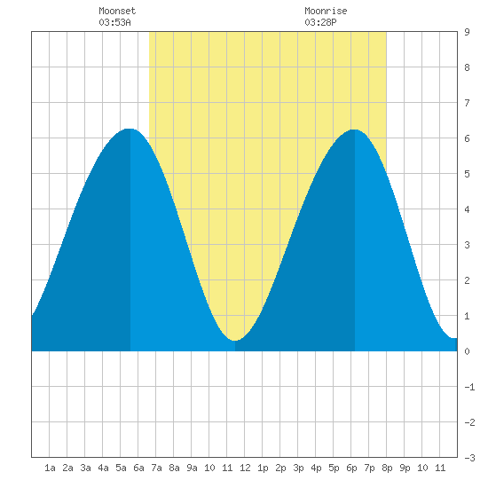 Bluff Point tide chart for Sunday, April 26, 2026
