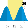Bluff Point tide chart for Sunday, April 26, 2026