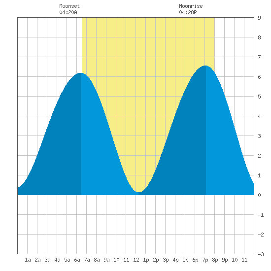 Bluff Point tide chart for Monday, April 27, 2026