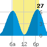 Bluff Point tide chart for Monday, April 27, 2026