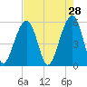 Bluff Point tide chart for Tuesday, April 28, 2026