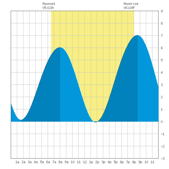 Bluff Point tide chart for Wednesday, April 29, 2026