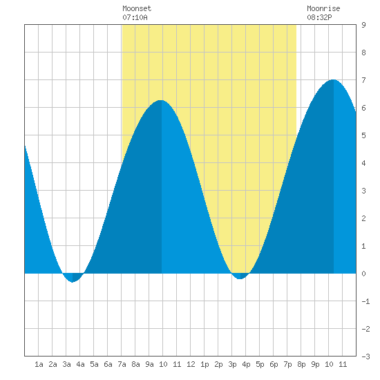 Bluff Point tide chart for Thursday, April 2, 2026