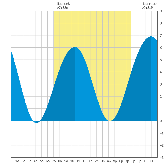 Bluff Point tide chart for Friday, April 3, 2026