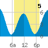 Bluff Point tide chart for Sunday, April 5, 2026
