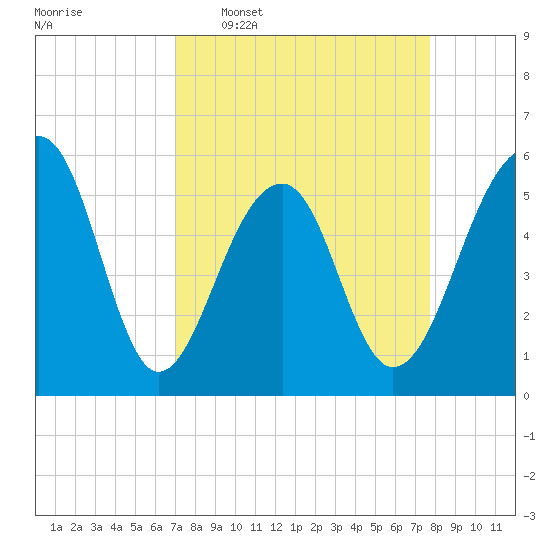 Bluff Point tide chart for Monday, April 6, 2026