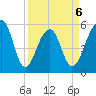Bluff Point tide chart for Monday, April 6, 2026