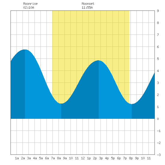 Bluff Point tide chart for Thursday, April 9, 2026