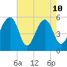Bluff Point tide chart for Sunday, May 10, 2026