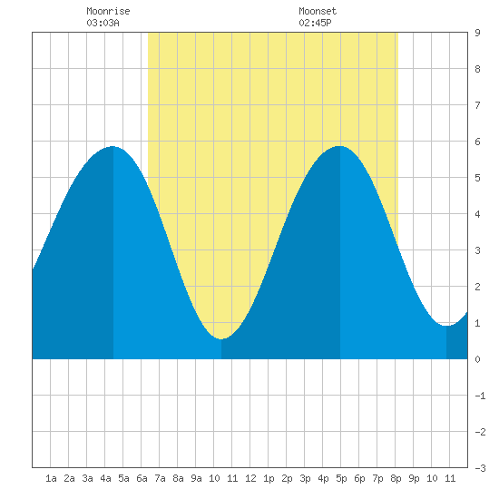 Bluff Point tide chart for Monday, May 11, 2026